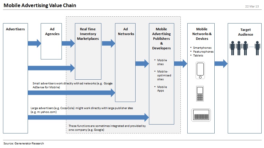 The Advertising Value Chain Is One Of The Models Used To Evaluate Adverts