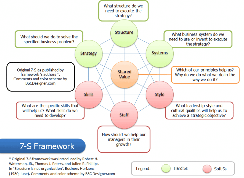 The McKinsey 7s Framework Used By Starbucks